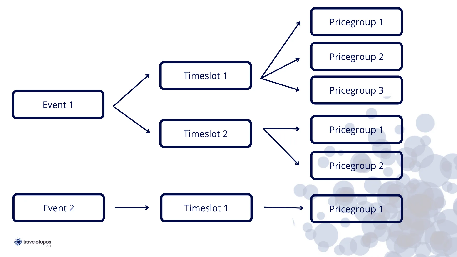 Travelotopos API events endpoint flow diagram