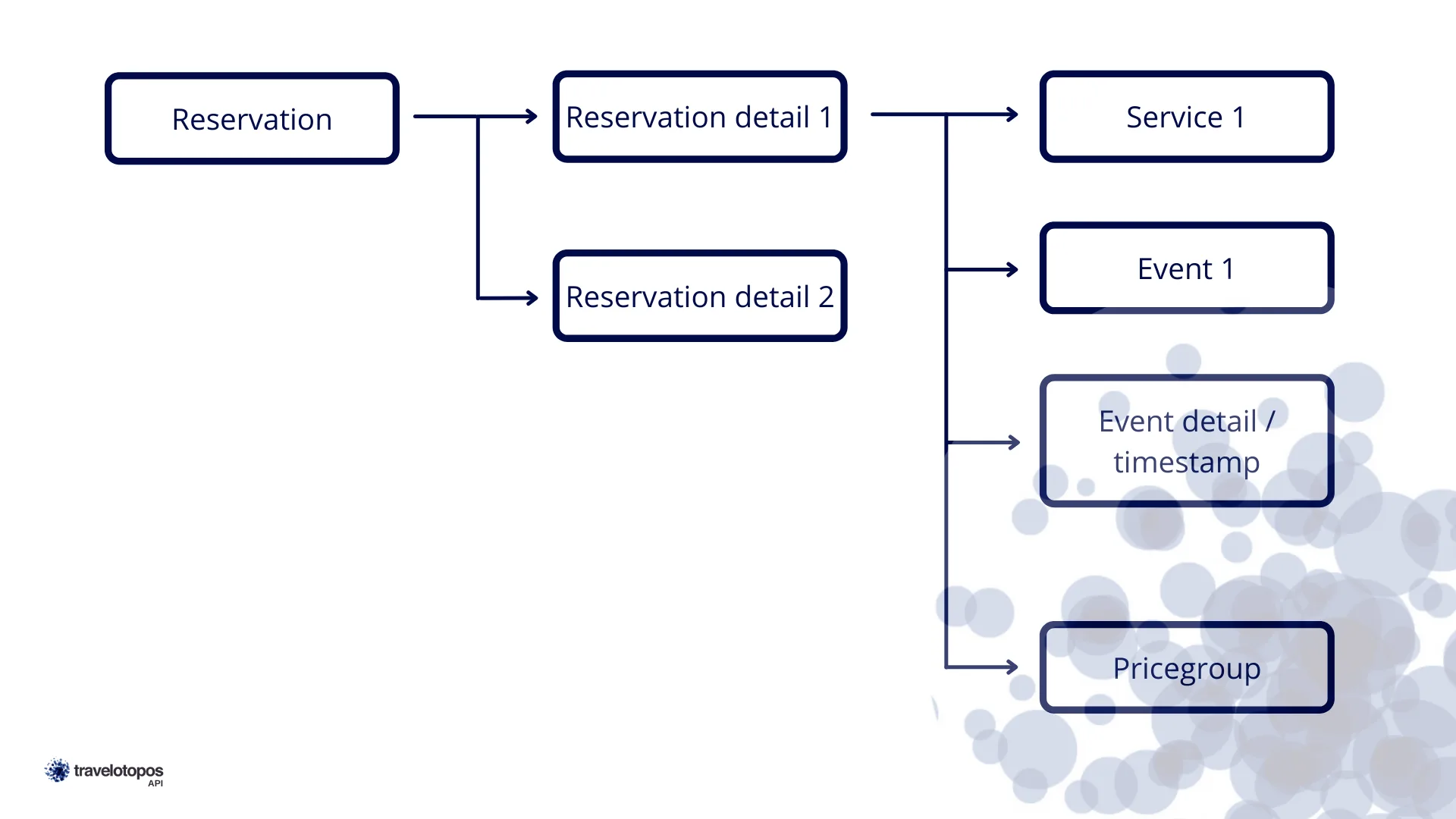 Travelotopos API reservations endpoint flow diagram