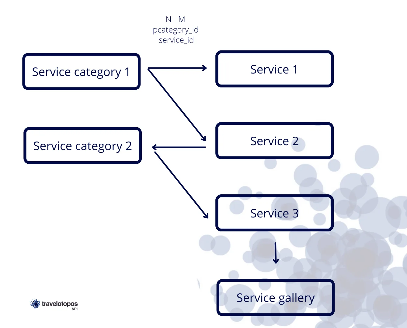 Travelotopos API services endpoint flow diagram